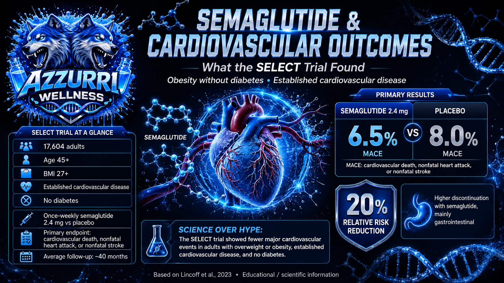Semaglutide and Cardiovascular Risk in Obesity Without Diabetes